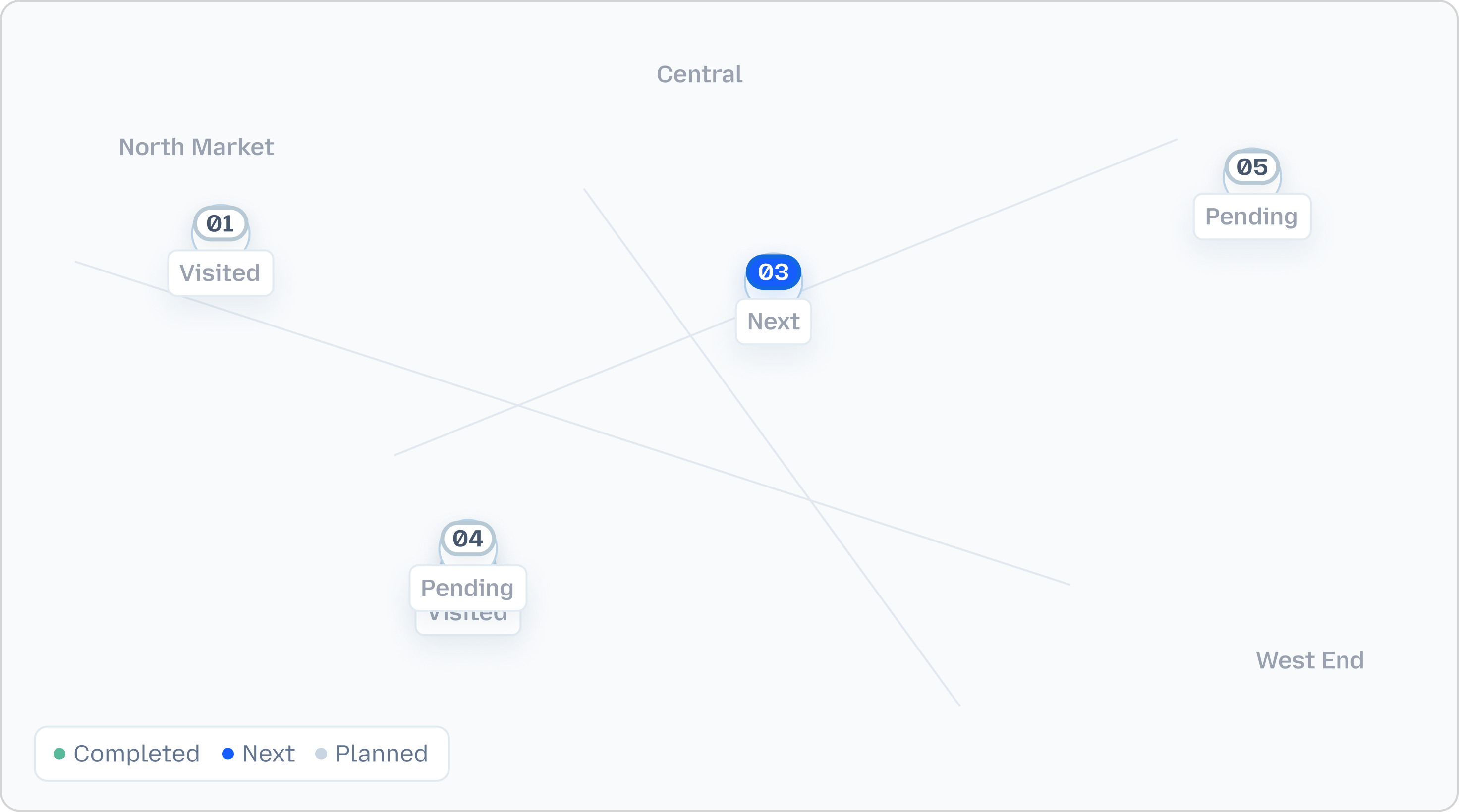 Sales route map showing planned, visited, and next outlets