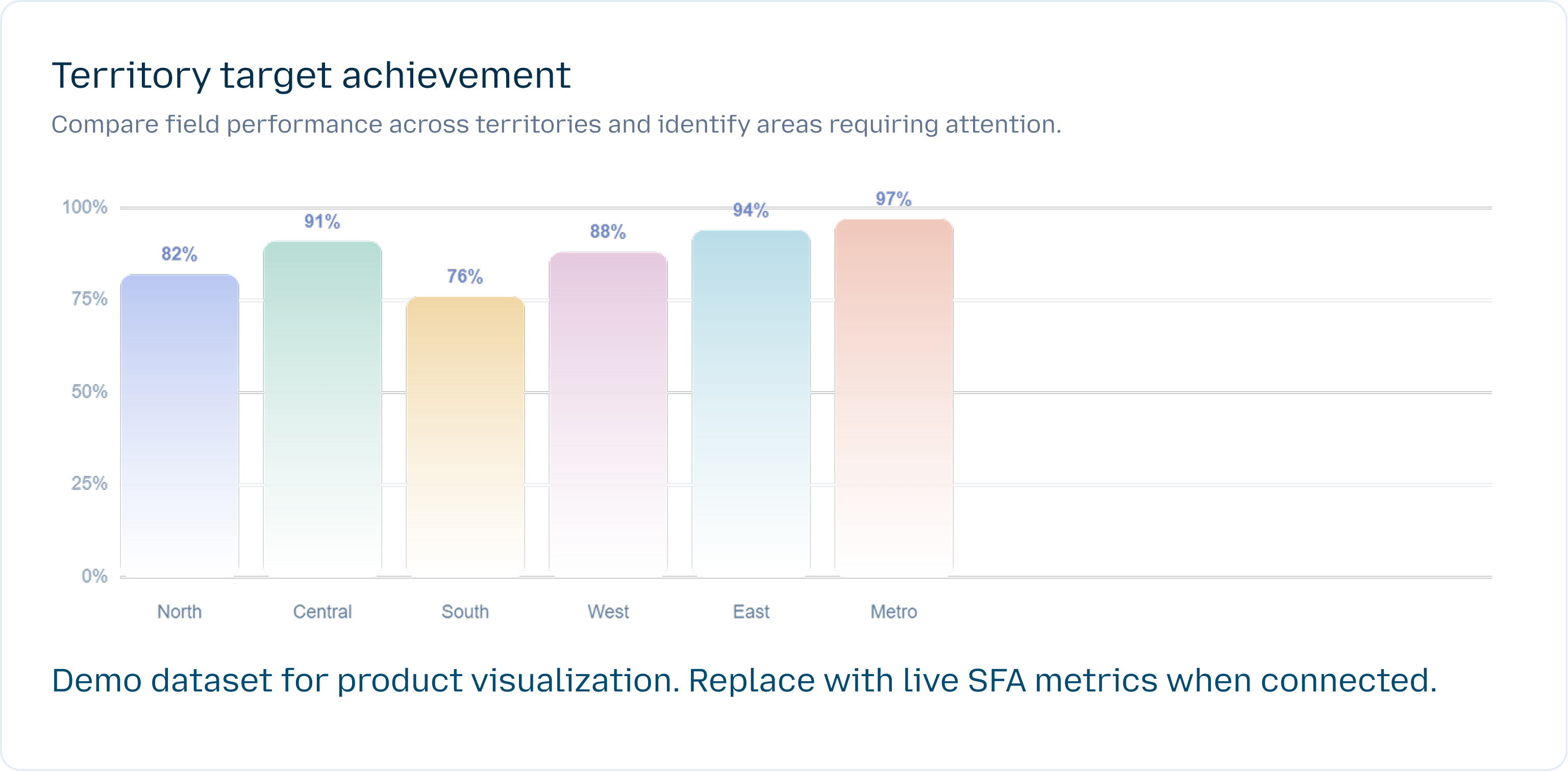 Territory target achievement chart comparing six sales territories