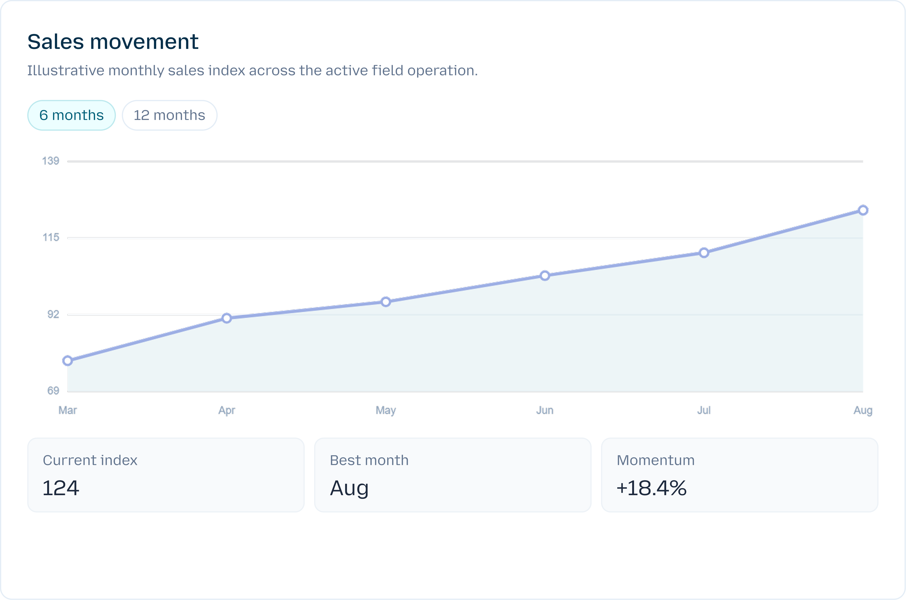 Sales movement chart from March to August with current index, best month, and momentum